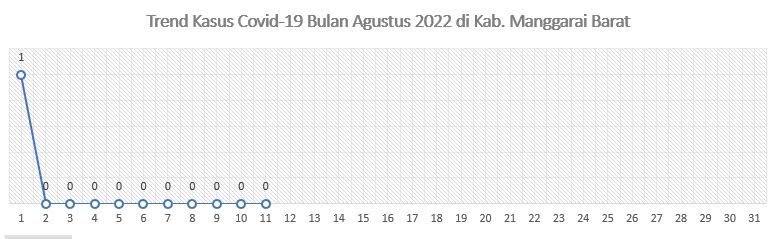 grafik-trend-positif-covid-19-di-kabupaten-manggarai-barat-sampai-11-agustus-2022.jpg