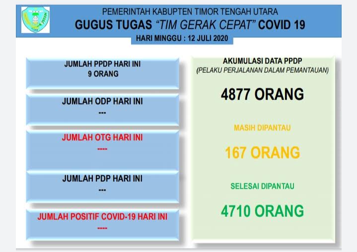 Update Corona TTU : Tetap Waspada, Jumlah PPDP di TTU Terus Bertambah