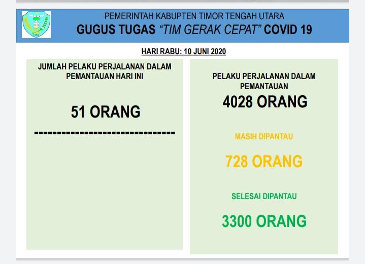Update Corona TTU : Bertambah 51, Jumlah PPDP di TTU Tembus Angka 4.028 Orang