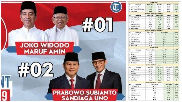 UPDATE! Hasil Real Count KPU Pilpres 2019, Jokowi 54,93% Prabowo 45,07%, Data Masuk 5,43%