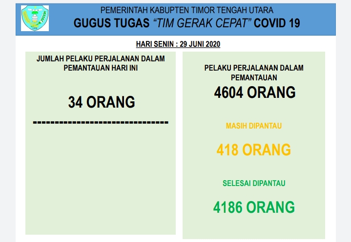 Update Corona TTU-Bertambah 34, Jumlah PPDP di TTU Tembus Angka 4.604 Orang