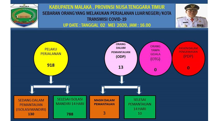 UPDATE Corona di Malaka : Warga Isolasi Mandiri 130 Orang, ODP Masih Bertahan 3 Orang