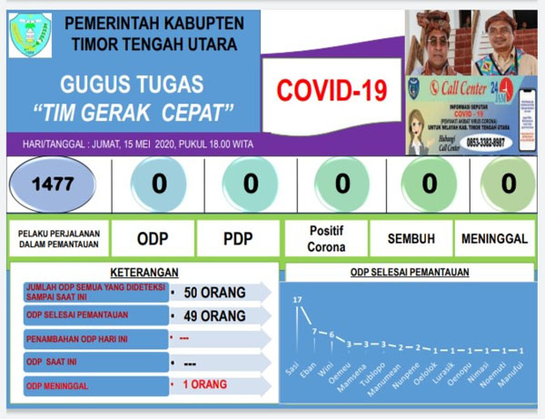 Update Corona TTU-Bertambah 39, Jumlah PPDP di TTU Meningkat Menjadi 1.477 Orang