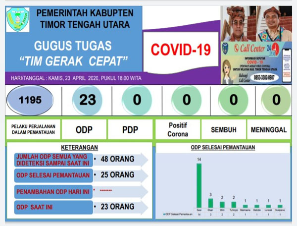 Update Corona TTU-Tetap Waspada! Jumlah PPDP di TTU Capai 1.195 Orang