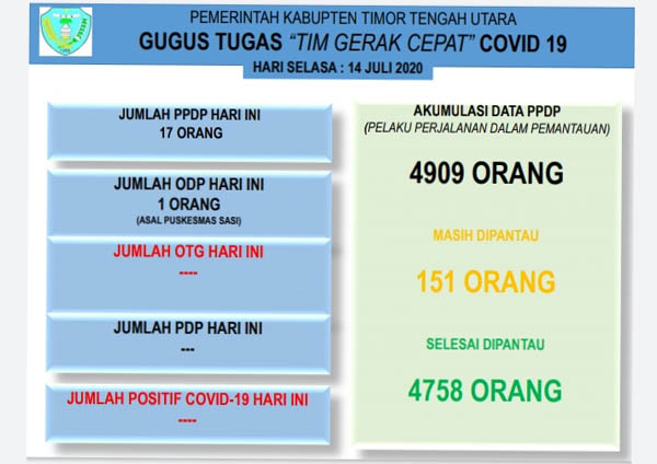 Update Corona TTU : Waspada, Jumlah PPDP di TTU Terus Bertambah dari Hari ke Hari