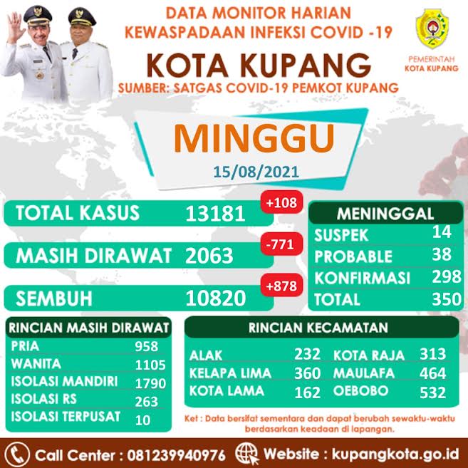 Kasus Covid-19 di Kota Kupang Bertambah, 263 Orang Dirawat di RS