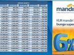 Tabel-Angsuran-KUR-Mandiri-2024-Pinjam-Rp-100-Juta-Berapa-Cicilan-Sebulan-Cek-Syaratinya.jpg