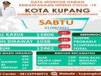 covid-19-di-kota-kupang-bertambah-total-kasus-13806.jpg