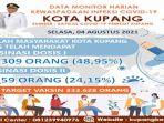 data-cakupan-vaksinasi-di-kota-kupang-ini-perkembangannya.jpg