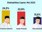 elektabilitas-Prabowo-Ganjar-dan-Anies-Baswedan_01.jpg