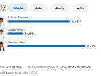 hasil-hitung-cepat-pilkada-Jakarta-2024_1.jpg