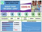 update-corona-ttu-bertambah-39-jumlah-ppdp-di-ttu-meningkat-menjadi-1477-orang.jpg