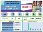 update-corona-ttu-tetap-waspada-jumlah-ppdp-di-ttu-capai-1195-orang.jpg