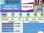 update-corona-ttu-tetap-waspada-jumlah-ppdp-di-ttu-meningkat-menjadi-1261-orang.jpg