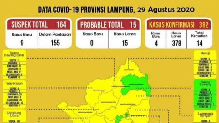 UPDATE Covid-19 di Lampung 29 Agustus, Bertambah 4 Kasus
