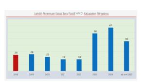 Data-jumlah-penemuan-kasus-baru-HIVAIDS-di-Pringsewu.jpg