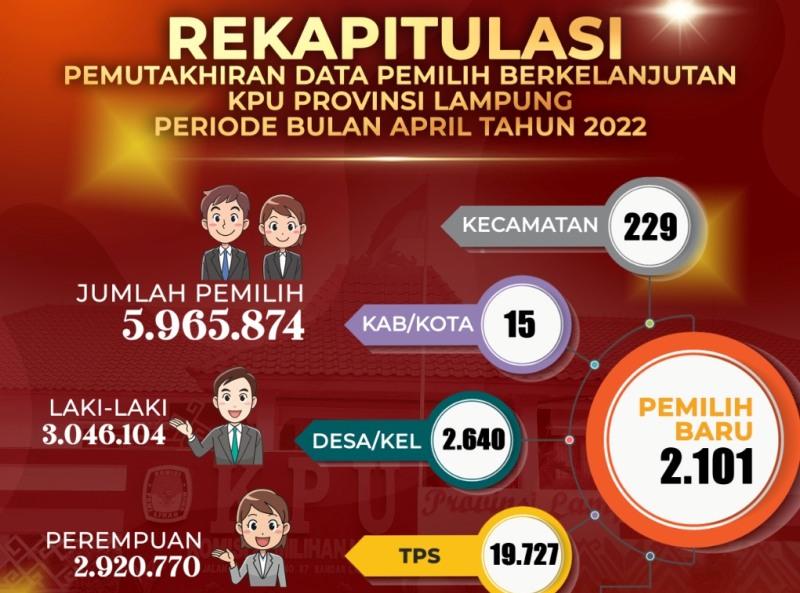Ada 2.101 Pemilih Baru di Provinsi Lampung Periode April 2022