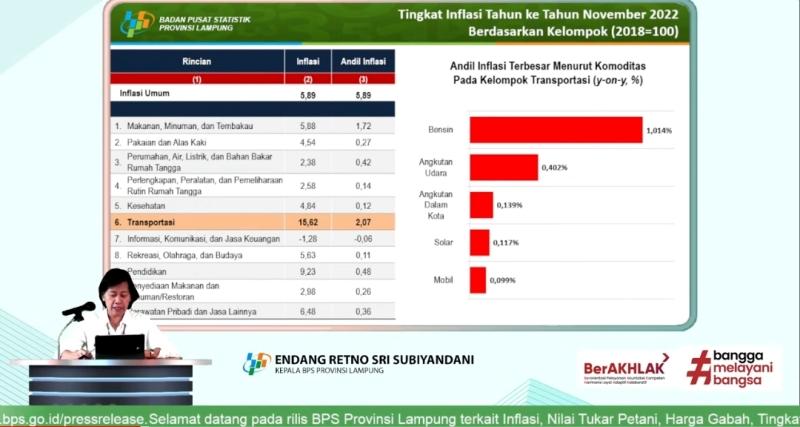Inflasi Lampung di November 2022 Tembus 5,89 Persen, Tertinggi Disumbang Bensin