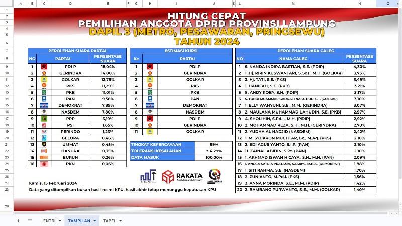 Hasil Quick Count DPRD Lampung Dapil 3, PDIP Gerindra dan Golkar Dapat 2 Kursi