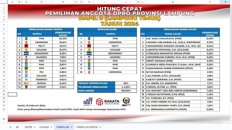 Hasil Quick Count DPRD Lampung Dapil 8 Lamtim, PKB dan Gerindra Dapat Jatah 2 Kursi