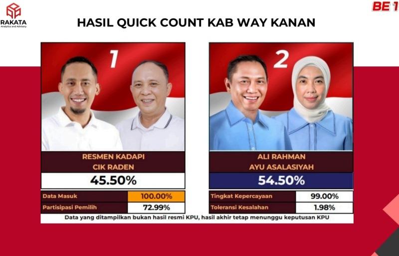 Hasil-hitung-cepat-Pilkada-Way-Kanan-versi-Rakata-Ali-Rahman-unggul.jpg