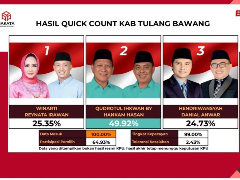 Hasil-hitung-cepat-Rakata-untuk-pilkada-Tulangbawang-2024.jpg