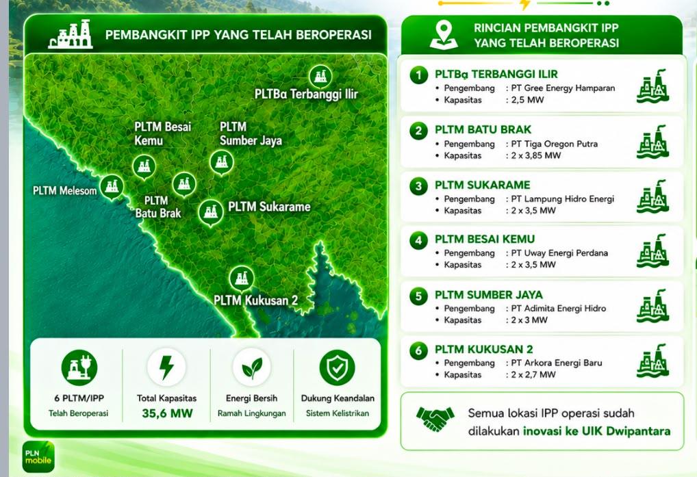 Lampung Miliki Potensi Listrik 124.486 MW dari EBT - Tribunlampung.co.id