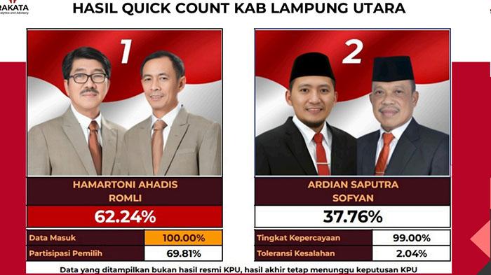 Quick Count Pilkada Lampung Utara Versi Rakata, Hamartoni-Romli Unggul 62 Persen