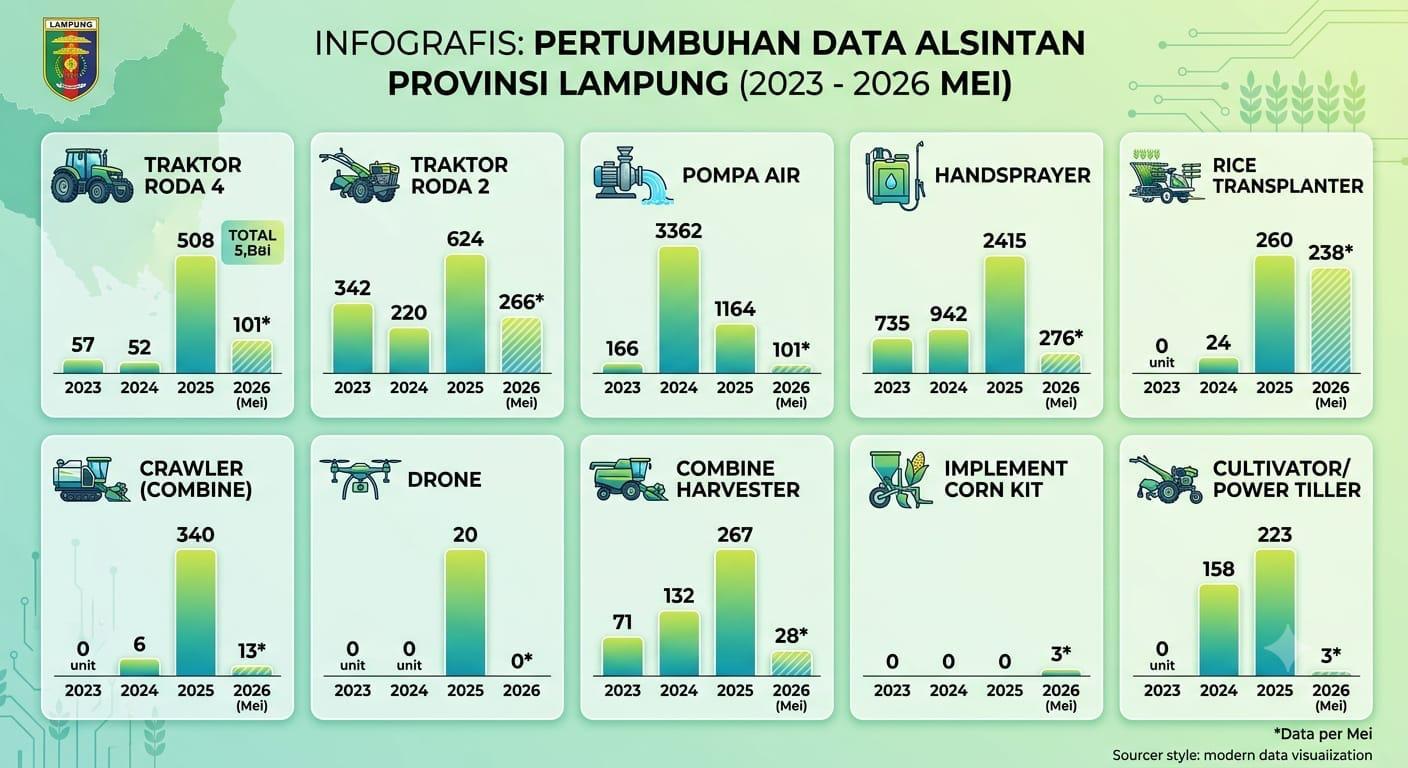Bantuan Alsintan Meningkat untuk Dorong Produktivitas Petani Lampung - Tribunlampung.co.id