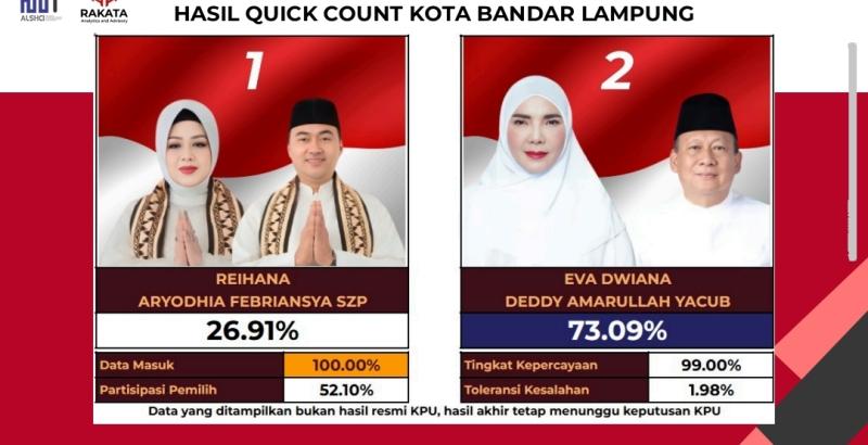 Quick-Count-Lembaga-Survei-Rakata-untuk-Pilwakot-Bandar-Lampung-2024.jpg