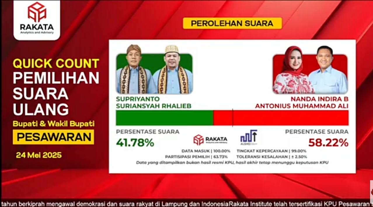Nanda-Antonius Unggul di Quick Count Rakata Institute, PKS Ucap Syukur