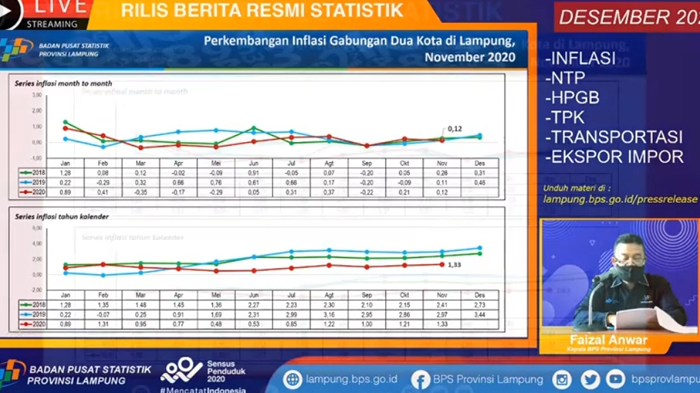 BPS Lampung: Inflasi Lampung 2020 Cenderung di Bawah Angka Tahun Sebelumnya