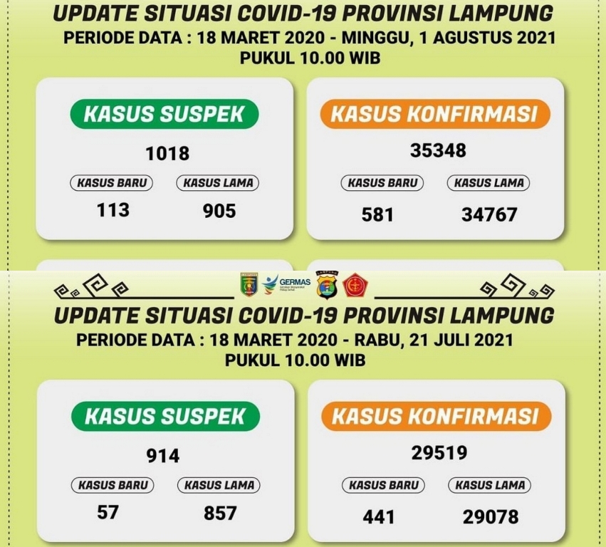 data-perbandingan-kasus-covid-19-di-lampung.jpg