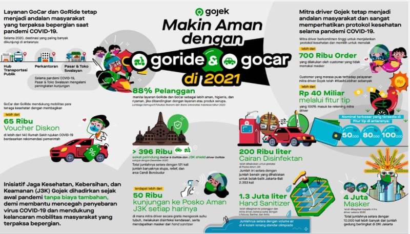 Tetap Jadi Andalan Transportasi Selama Pandemi, Gojek Mantap Hadirkan Lebih Banyak Inovasi di 2021
