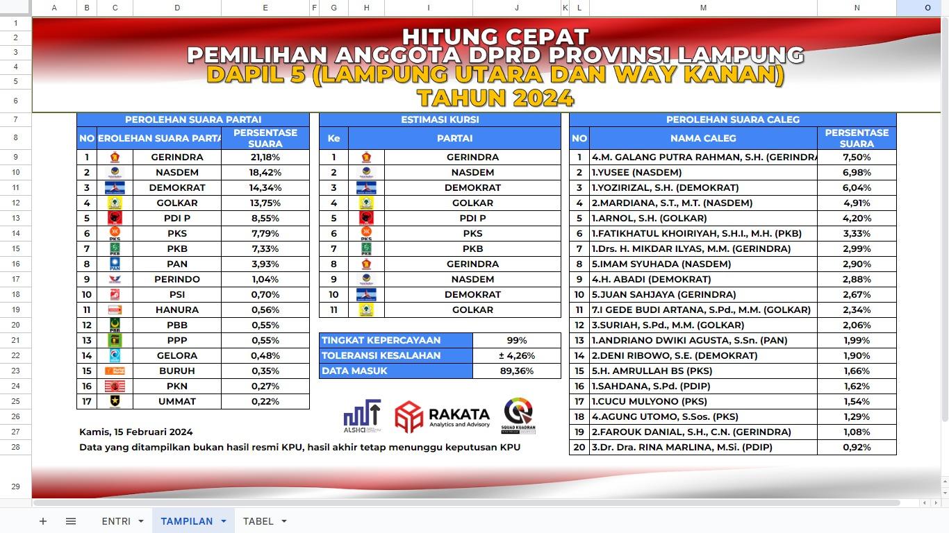 Daftar Caleg yang Berpotensi Dapat Kursi DPRD Lampung Dapil 5 Versi Quick Count
