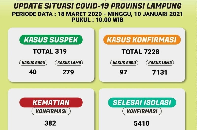 kasus-covid-19-di-lampung-10-januari-2021.jpg