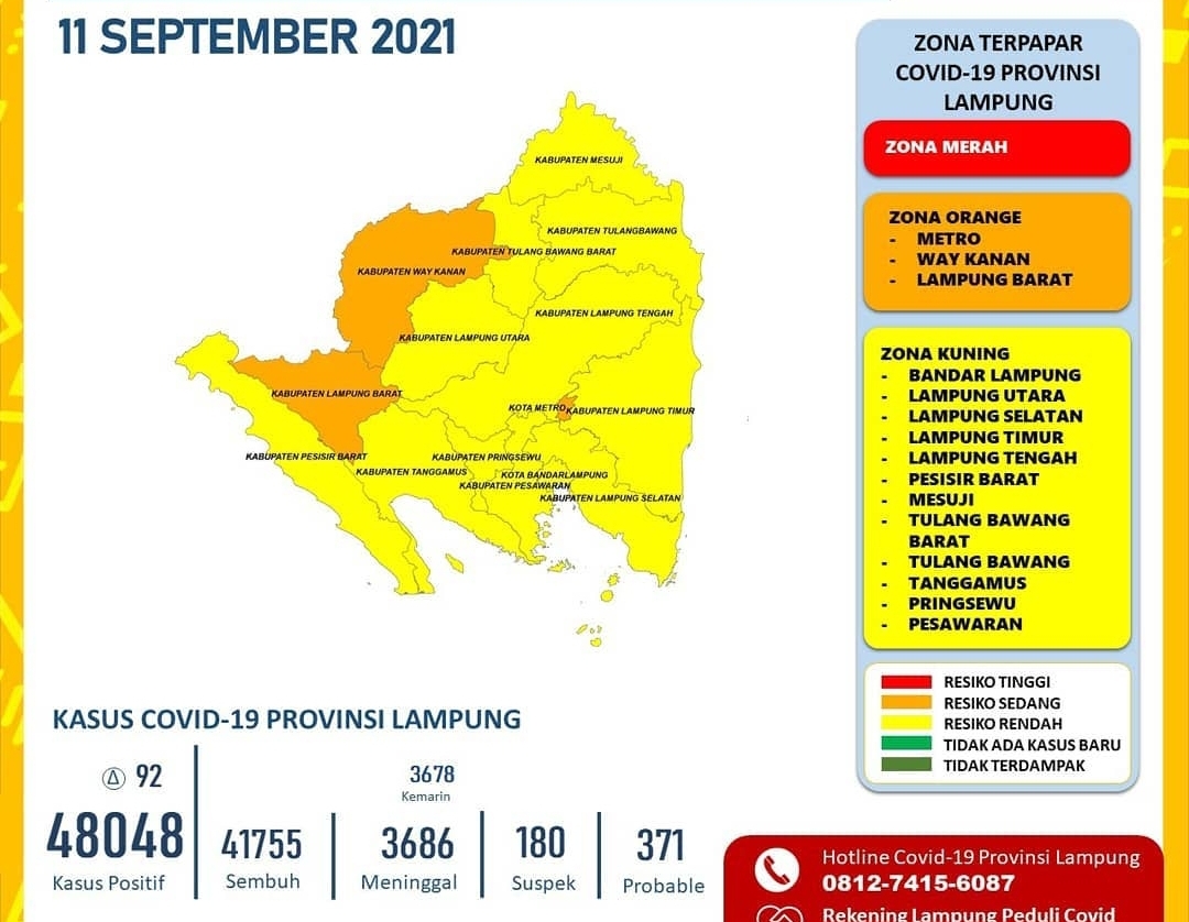 Grafik Mulai Menurun, Hari Ini Ada 92 Kasus Covid-19 di Lampung