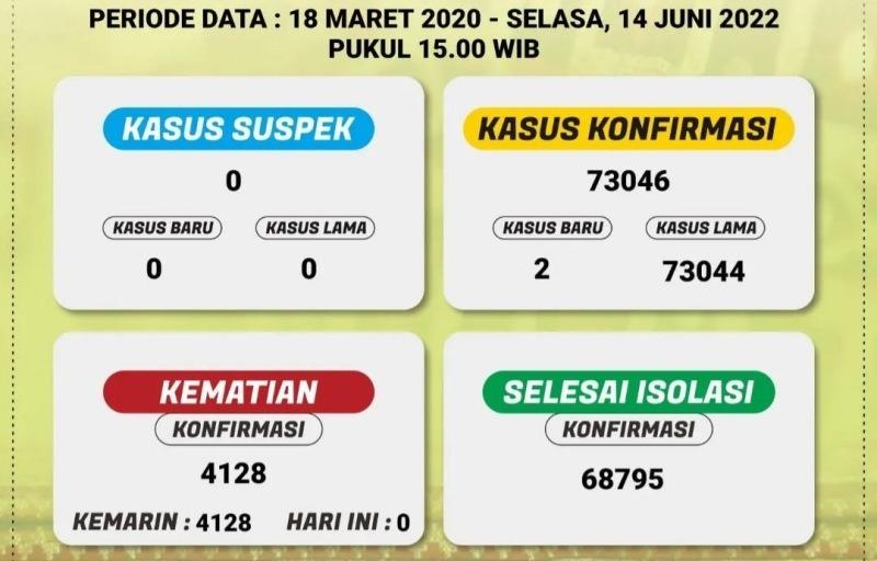 Kasus Covid-19 di Lampung Bertambah 17 Kasus dalam Dua Pekan