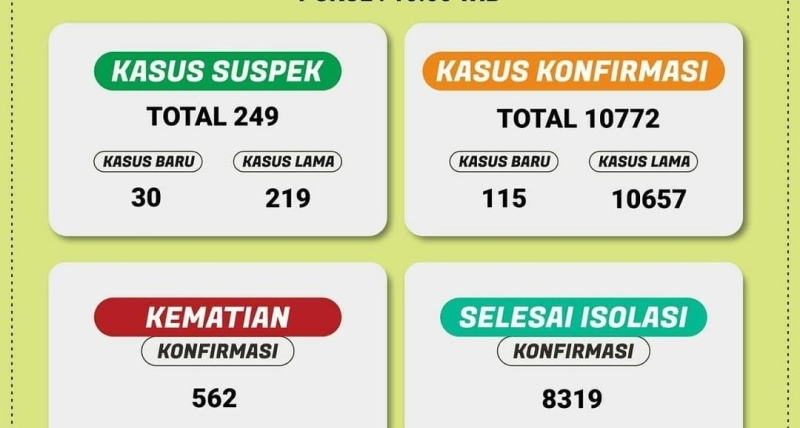 kasus-covid-19-di-lampung-tembus-10772-kasus-8319-selesai-jalani-isolasi-mandiri.jpg
