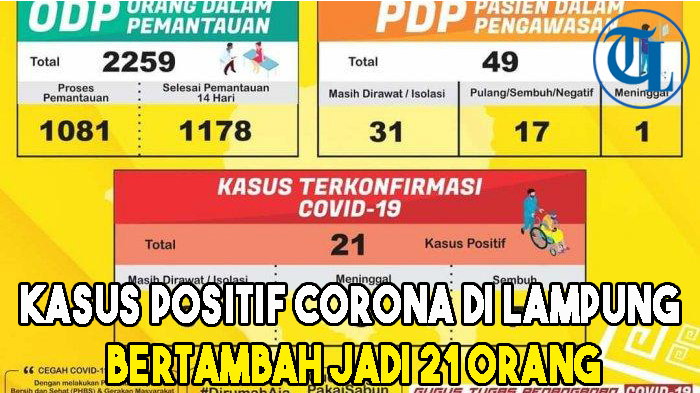 Kasus Positif Corona di Lampung Bertambah Jadi 21 Orang