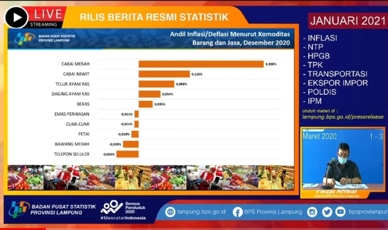 Lampung Inflasi 0,66 Persen di Penghujung Tahun 2020, Cabai Merah Beri Andil Besar
