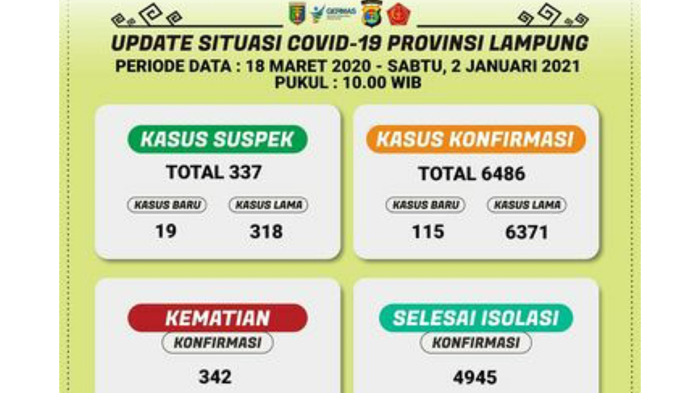 Pasien Positif Covid-19 di Lampung Tambah 115, Total Sudah 6.486 Kasus