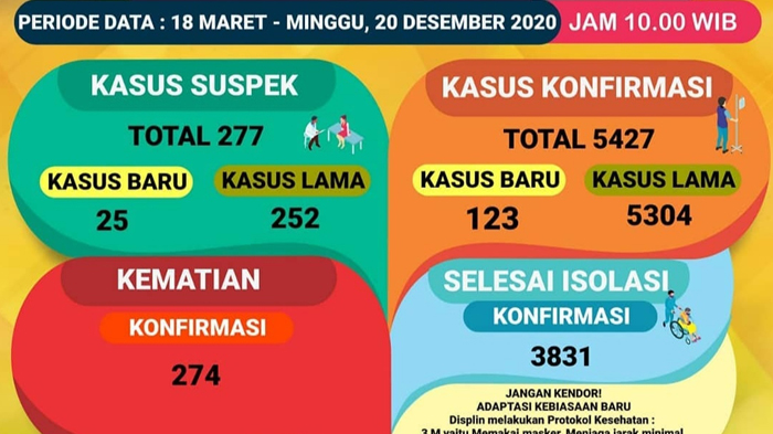 pasien-positif-covid-19-di-lampung-tambah-123-sampai-minggu-20-desember-2020.jpg