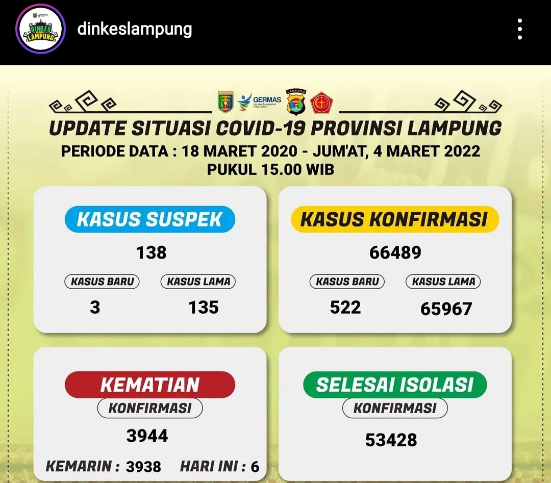 Pasien Covid-19 Sembuh Bertambah Banyak, Total Hari Ini 637 Orang