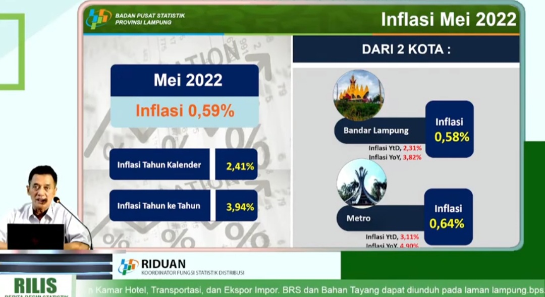 Tertinggi Sejak 2018, Inflasi yoy Mei 2022 di Provinsi Lampung 3,94 Persen