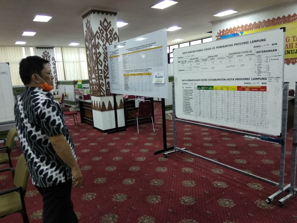 UPDATE Corona di Lampung, Kasus Positif Bertambah 2, Sembuh 4 Orang