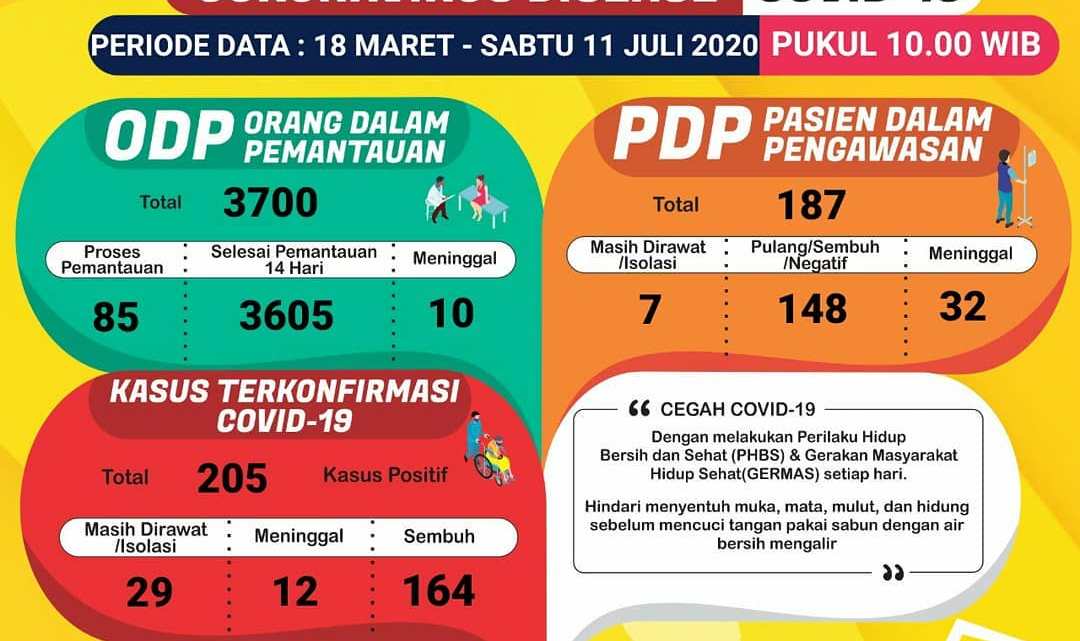 update-corona-di-lampung-11-juli.jpg