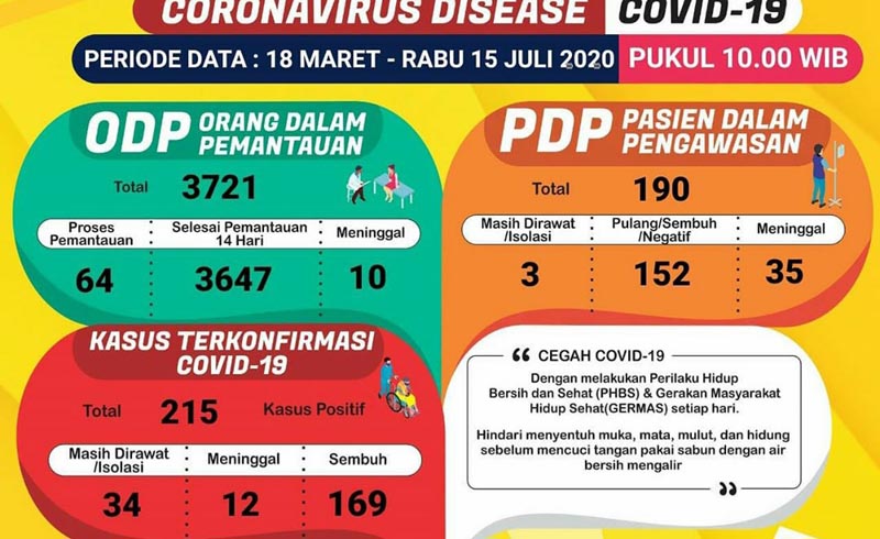 update-corona-di-lampung-15-juli.jpg