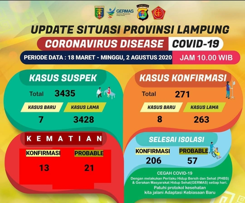 UPDATE Covid-19 di Lampung 2 Agustus, Ada 8 Kasus Positif Baru