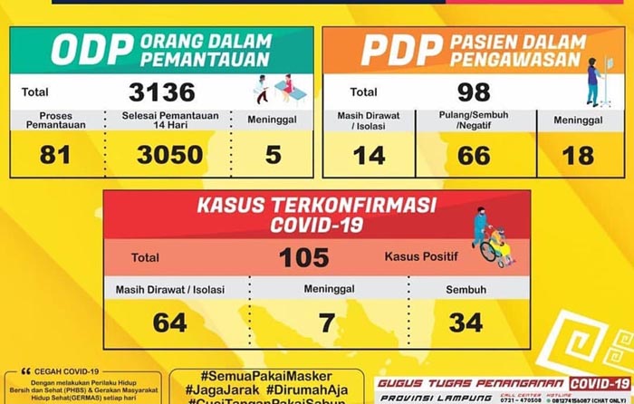 H+1 Idul Fitri 1441 H Positif Corona di Lampung Tambah 7 Menjadi 116 Kasus